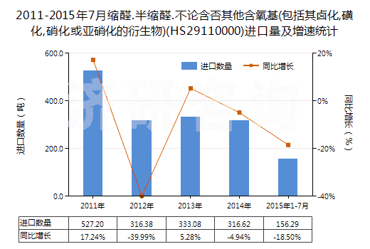 2011-2015年7月縮醛.半縮醛.不論含否其他含氧基(包括其鹵化,磺化,硝化或亞硝化的衍生物)(HS29110000)進(jìn)口量及增速統(tǒng)計(jì) 2011-2015年7月縮醛.半縮醛.不論含否其他含氧基(包括其鹵化,磺化,硝化或亞硝化的衍生物)(HS29110000)進(jìn)口量及增速統(tǒng)計(jì)